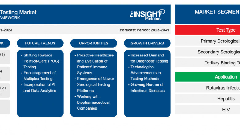 Serological Testing Market Poised for Strong Growth Driven by Diagnostic Demand