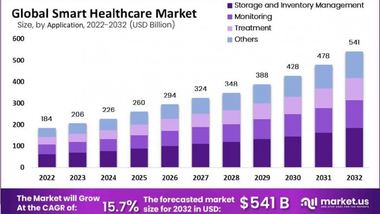 Smart Healthcare Market Analysis by End Users and Delivery Settings
