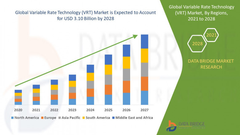 Variable Rate Technology (VRT) Market Size, Share, Demand, Rising Trends, Growth and Competitors Analysis