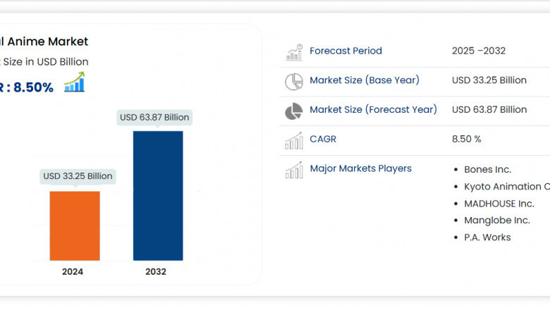 Anime Market Ingredients, Share, Growth, Demand, Forecast by 2032