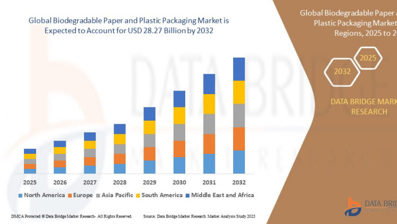 Biodegradable Paper and Plastic Packaging Market Ingredients, Share, Growth, Demand, Forecast by 2032