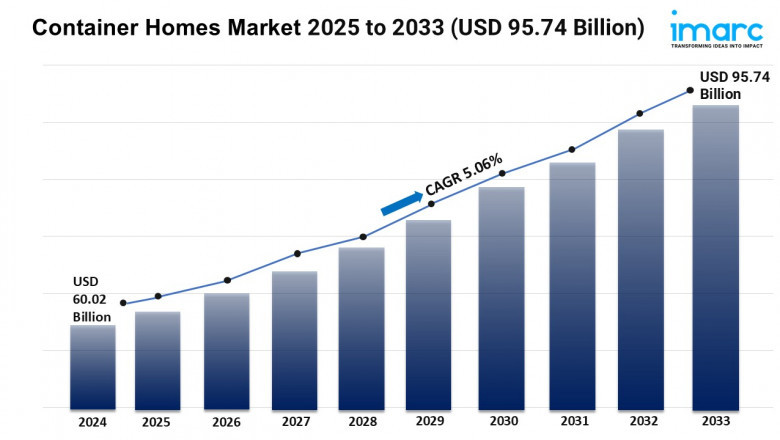 Container Homes Market Growth, Size, Trends, and Forecast 2025-2033