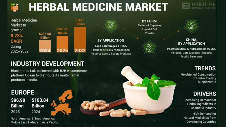 Herbal Medicine Market Revenue Future Trends Analysis, Growth Factors, Demand, and Share Forecast to 2032