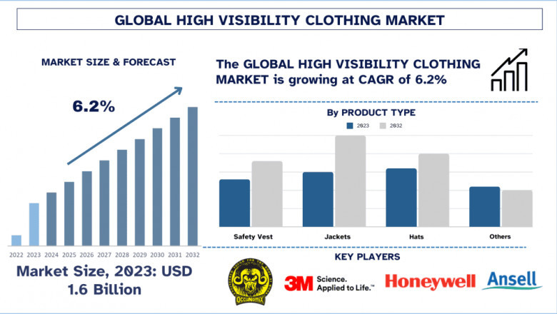 High Visibility Clothing Market Report, Size, Growth, Trends, Segments and Forecast 2032