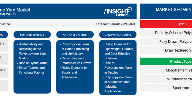 Polypropylene Yarn Market Report: Accelerating Growth with Innovation and Sustainability
