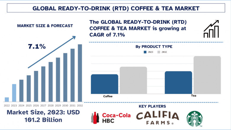 Ready-to-Drink (RTD) Coffee & Tea Market Report, Size, Share, Growth, Trends, Analysis, and Forecast 2032
