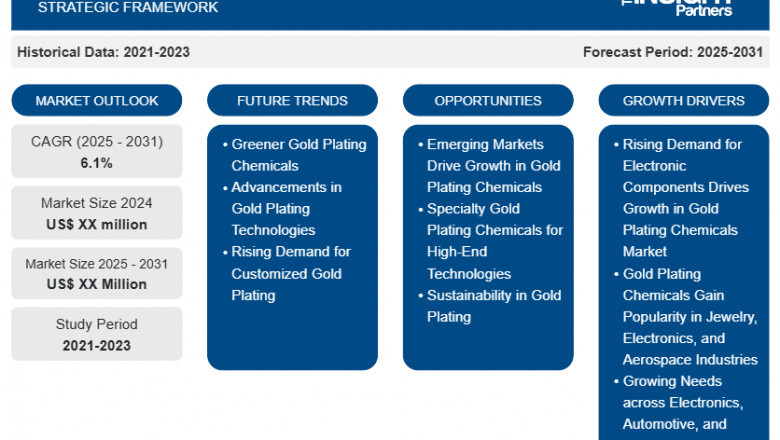 Gold Plating Chemicals Market Report: Unlocking Growth Potential and Addressing Challenges