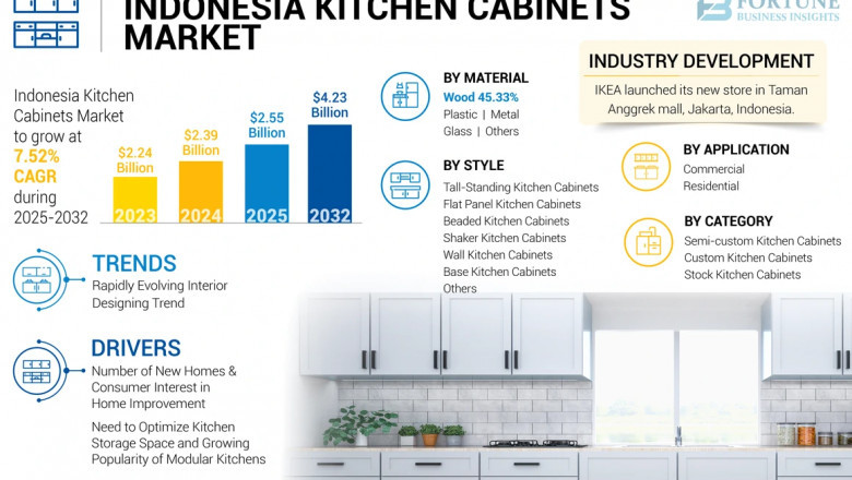 Indonesia Kitchen Cabinets Market Size, Share, Growth, 2032