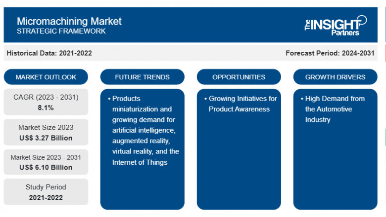 Micromachining Market Report: Unlocking Growth Potential and Addressing Challenges