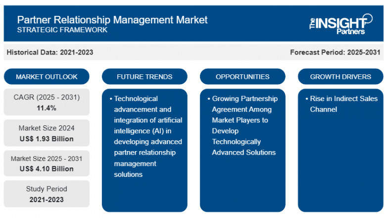Partner Relationship Management Market Report: Unlocking Growth Potential and Addressing Challenges