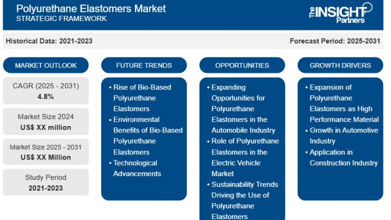 Polyurethane Elastomers Market Report: Unlocking Growth Potential and Addressing Challenges