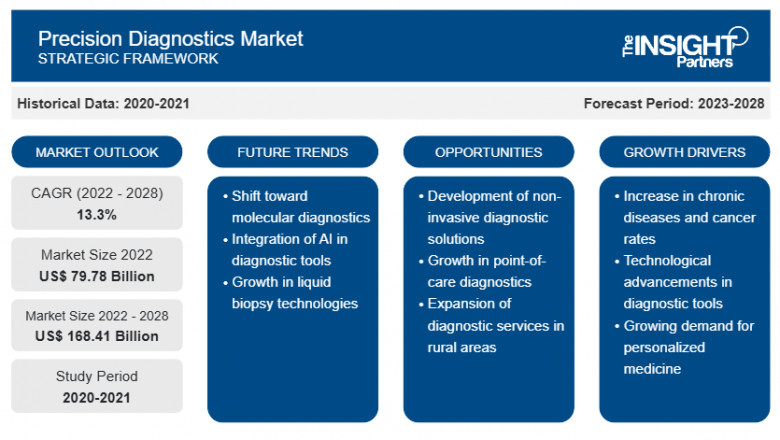 Precision Diagnostics Market Report: Unlocking Growth Potential and Addressing Challenges