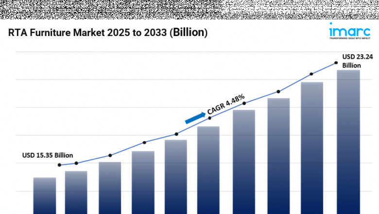 RTA Furniture Market Size, Share, Industry Trends, Growth and Forecast 2025-2033