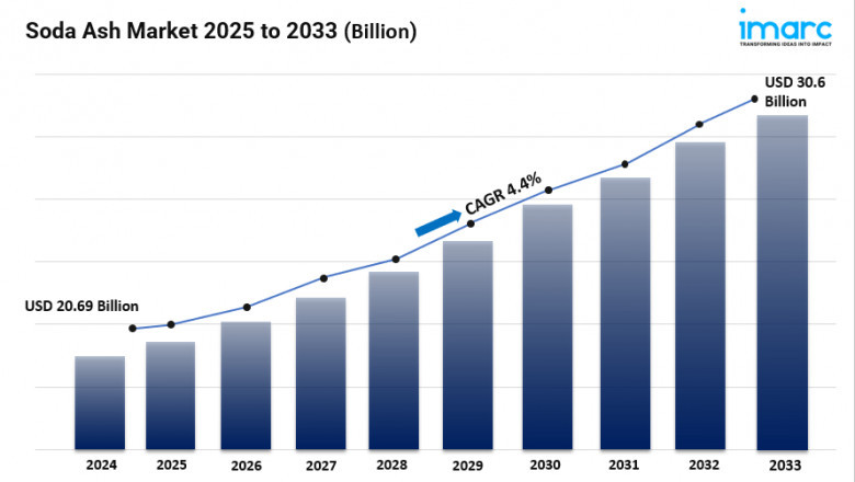Soda Ash Market Size, Share, Industry Overview, Latest Insights and Forecast 2025-2033