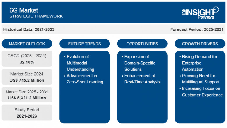 6G Market Report: Unlocking Growth Potential and Addressing Challenges