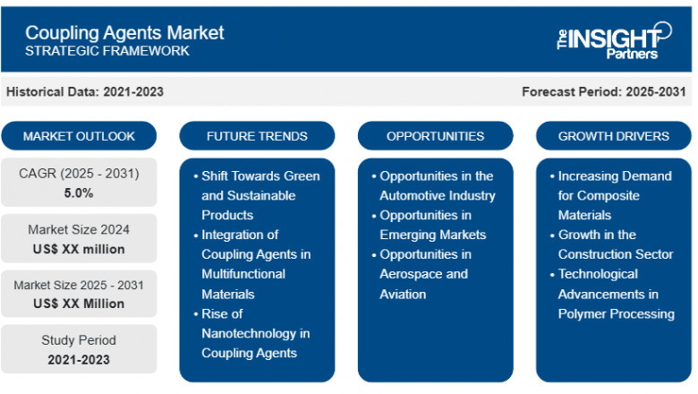 Coupling Agents Market Report: Unlocking Growth Potential and Addressing Challenges