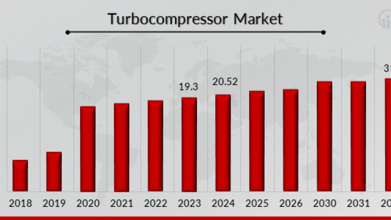 Key Players Drive Turbocompressor Market Forward