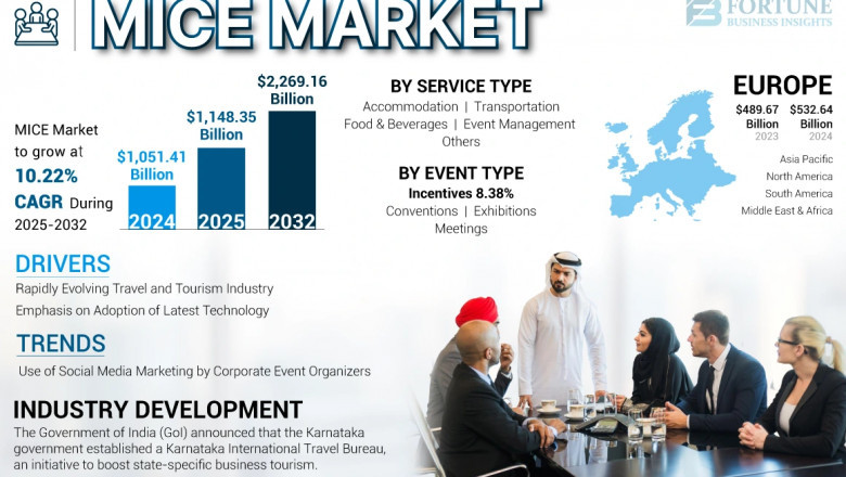 MICE Market Size, Share, Key Trends, 2032