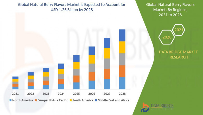 Natural Berry Flavors Market Size, Trends, Growth Opportunities and Competitive Outlook