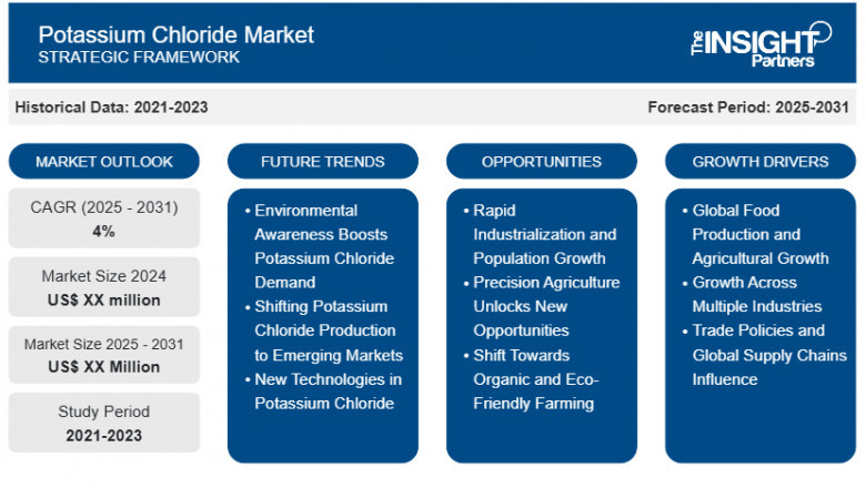 Potassium Chloride Market Report: Unlocking Growth Potential and Addressing Challenges