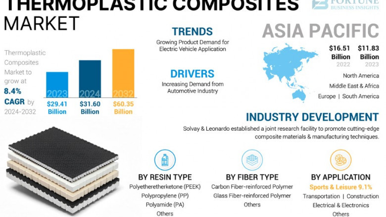 Thermoplastic Composites Industry Trends, Challenges & Forecast to 2032