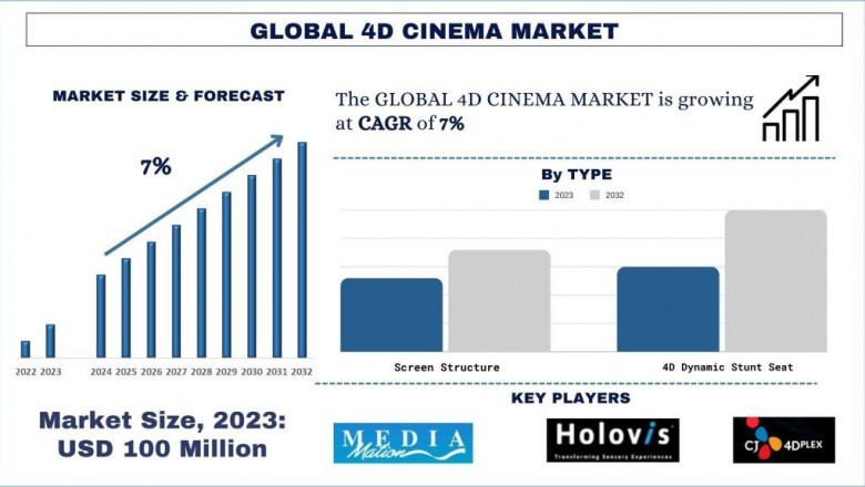 4D Cinema Market Report, Size, Share, Segments, Analysis and Forecast 2032