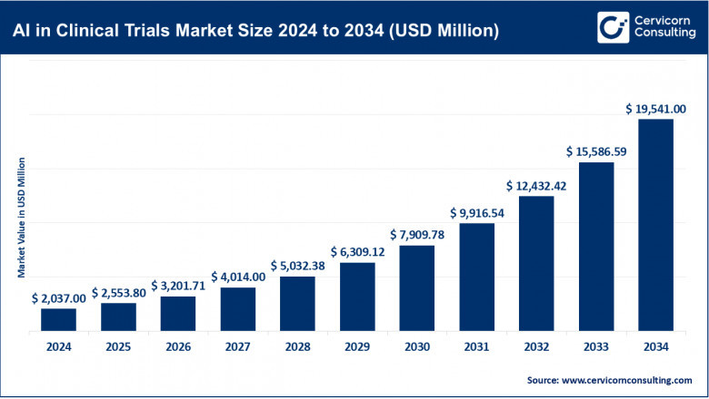 AI in Clinical Trials Market to Reach USD 19.5 Billion by 2034