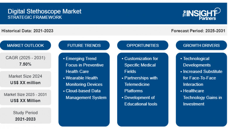 Digital Stethoscope Market Report: Unlocking Growth Potential and Addressing Challenges