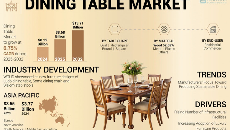 Dining Table Market Share in 2025 & Forecast Highlights