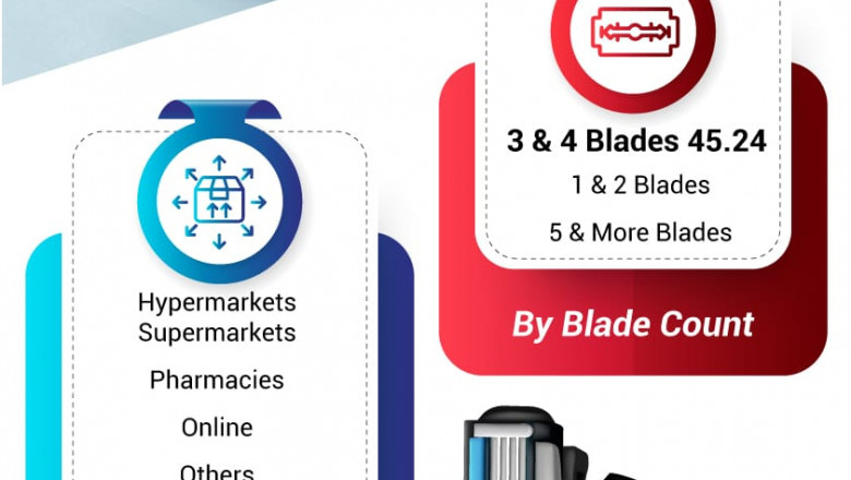 Disposable Razor Blades Market Share Trends, Analysis, 2032