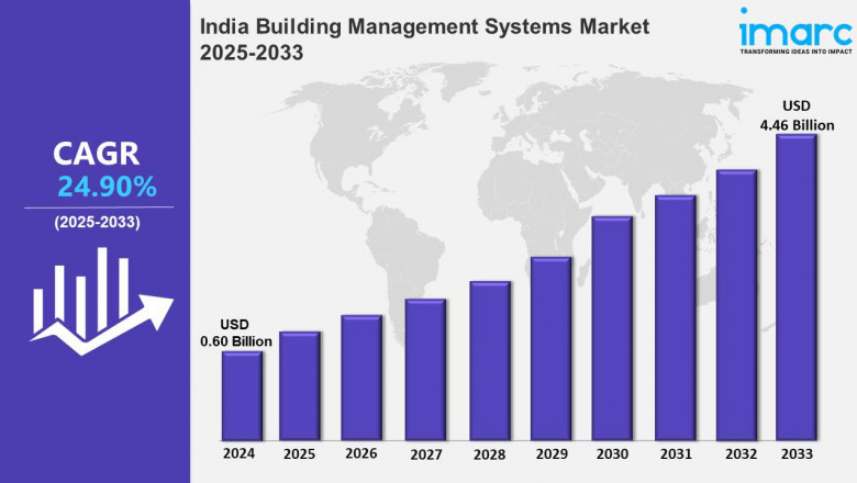 India Building Management Systems Market Share, Trends Size, Growth and Report 2025-2033