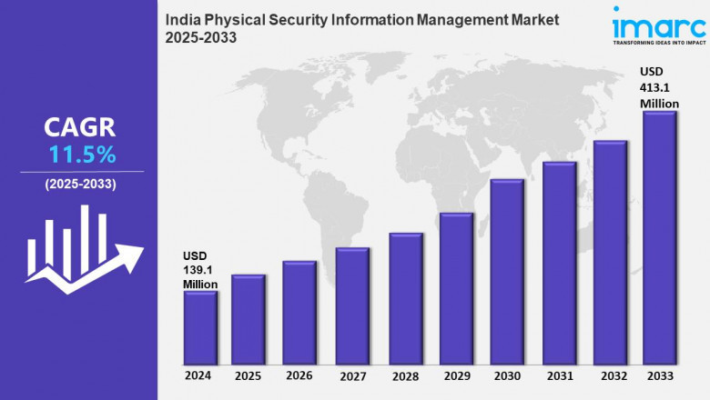 India Physical Security Information Management Market Share, Size, Growth, Outlook and Report 2025-2033