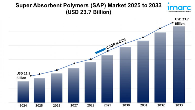 Super Absorbent Polymers Market Size, Growth, and Forecast 2025-2033