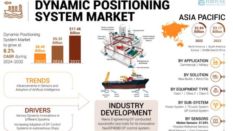 Dynamic Positioning System Market Growth, Emerging Trends, 2032