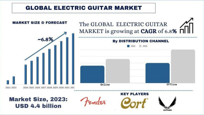 Electric Guitar Market Report, Size, Share, Trends, Analysis and forecast 2032