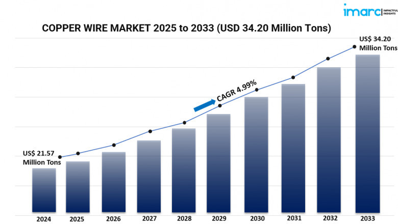 Global Copper Wire Market: Trends, Growth Drivers, and Future Outlook
