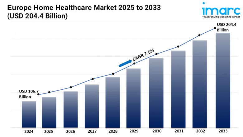 Europe Home Healthcare Market Trends, Demand, Growth and Business Opportunities 2025-2033