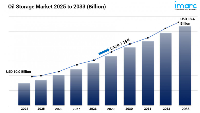 Oil Storage Market Size, Trends, Key Players, Latest Insights and Forecast 2025-2033
