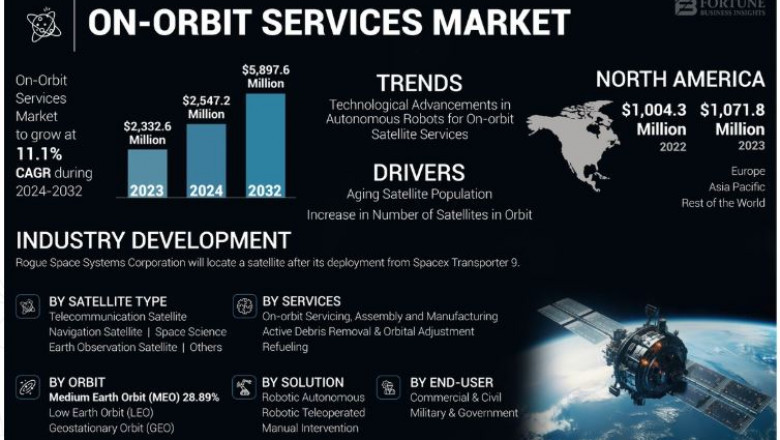 On-Orbit Services Market Technological Trends and Growth 2032