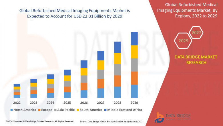 Refurbished Medical Imaging Equipment Market Value with Status and Analysis 2032