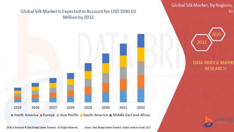 Silk Market Size, Share, and Trends is expected to reach USD 1040.03 million by 2032