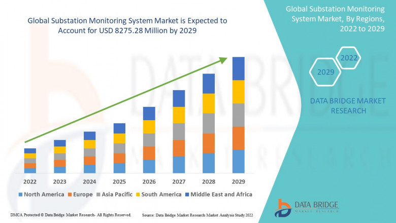 Substation Monitoring System Market Value with Status and Analysis 2031