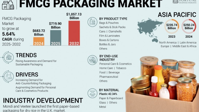 2032 Global Report on FMCG Packaging Market Size and Share