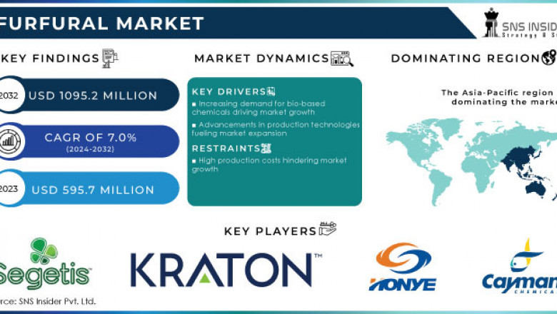 Are US Manufacturers Investing in Advanced Furfural Production Technologies?