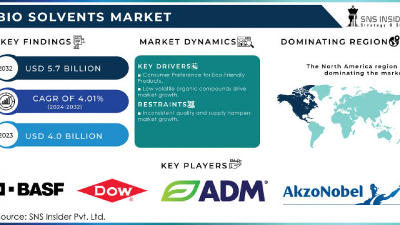 Are US Regulations Accelerating Bio Solvents Market Growth?