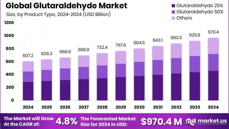 Glutaraldehyde Market Restraints and Risk Factors Explained