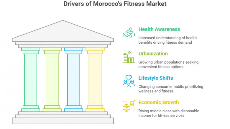 Morocco Fitness Services Market- Trends, Growth Opportunities, and Future Outlook