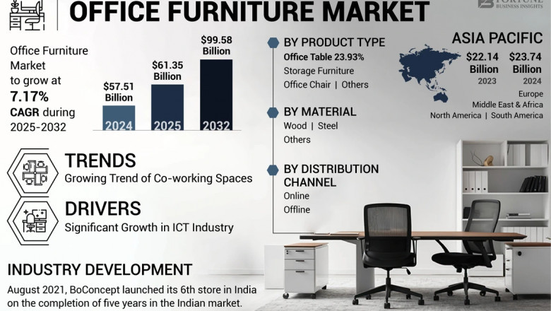 Office Furniture Market Share, Growth, Future Trends, 2032