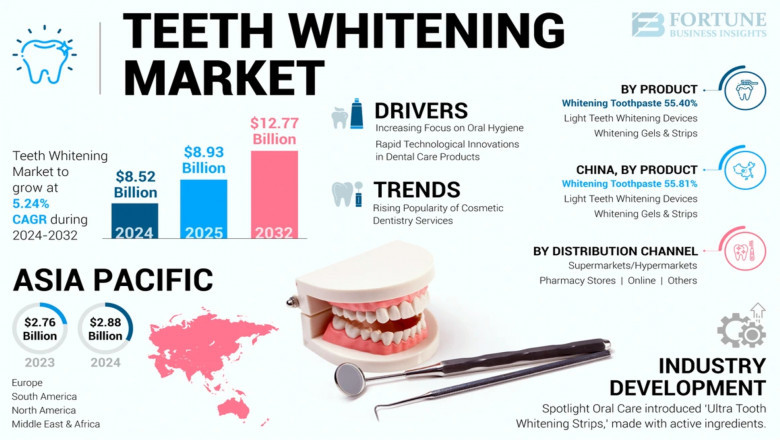 Teeth Whitening Market Analysis by Distribution Channel