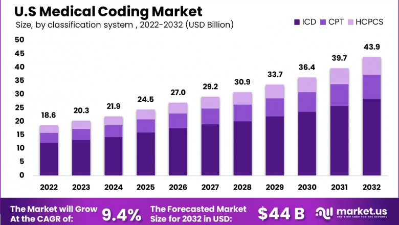 U.S Medical Coding Market Integration of AI‑Powered Coding Tools